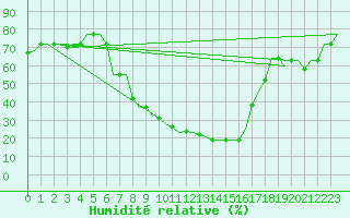Courbe de l'humidit relative pour Cairo Airport