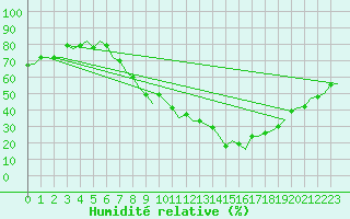 Courbe de l'humidit relative pour Bardenas Reales