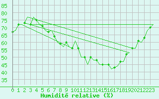 Courbe de l'humidit relative pour Stuttgart-Echterdingen