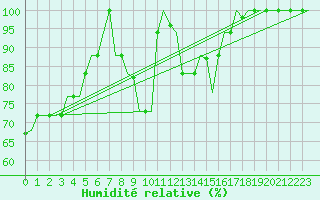 Courbe de l'humidit relative pour Pisa / S. Giusto