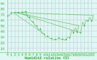 Courbe de l'humidit relative pour Craiova