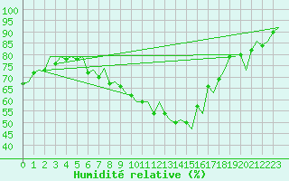 Courbe de l'humidit relative pour Skelleftea Airport