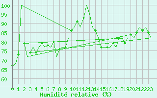 Courbe de l'humidit relative pour Euro Platform