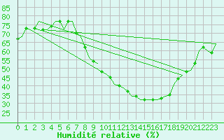 Courbe de l'humidit relative pour Noervenich