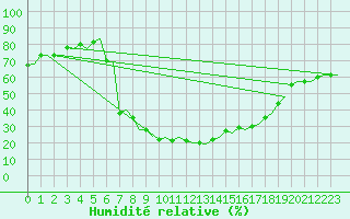 Courbe de l'humidit relative pour Deelen