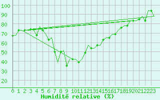 Courbe de l'humidit relative pour Cagliari / Elmas