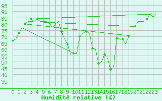 Courbe de l'humidit relative pour Koebenhavn / Kastrup