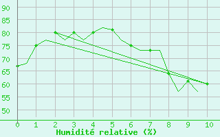 Courbe de l'humidit relative pour Dresden-Klotzsche