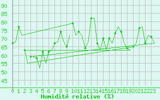 Courbe de l'humidit relative pour Platform Awg-1 Sea