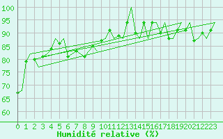Courbe de l'humidit relative pour Maastricht / Zuid Limburg (PB)