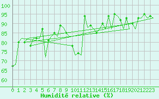 Courbe de l'humidit relative pour Augsburg