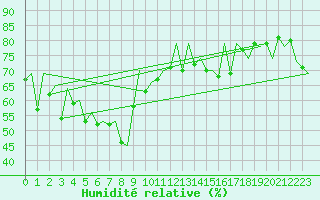 Courbe de l'humidit relative pour Malaga / Aeropuerto