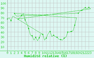 Courbe de l'humidit relative pour Jerez De La Frontera Aeropuerto