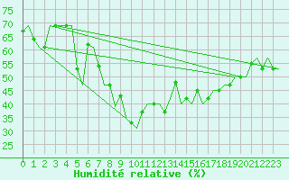 Courbe de l'humidit relative pour Oujda