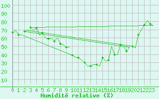 Courbe de l'humidit relative pour Molde / Aro