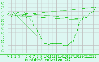 Courbe de l'humidit relative pour Stockholm / Bromma