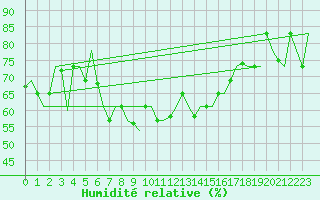 Courbe de l'humidit relative pour Dubrovnik / Cilipi