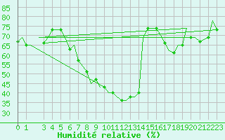 Courbe de l'humidit relative pour Bergamo / Orio Al Serio