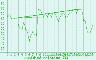 Courbe de l'humidit relative pour Gnes (It)