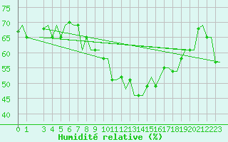 Courbe de l'humidit relative pour Milano / Malpensa