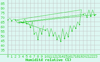 Courbe de l'humidit relative pour Barcelona / Aeropuerto