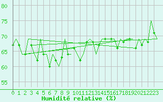 Courbe de l'humidit relative pour Platform Buitengaats/BG-OHVS2