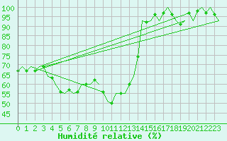 Courbe de l'humidit relative pour Visby Flygplats