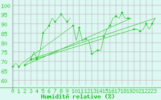 Courbe de l'humidit relative pour Poznan