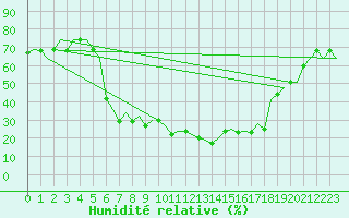 Courbe de l'humidit relative pour Diyarbakir