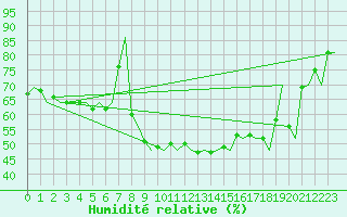 Courbe de l'humidit relative pour Lappeenranta