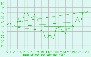 Courbe de l'humidit relative pour Sorkjosen