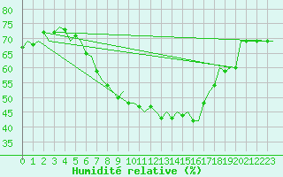 Courbe de l'humidit relative pour Lulea / Kallax