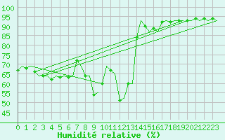 Courbe de l'humidit relative pour Haugesund / Karmoy