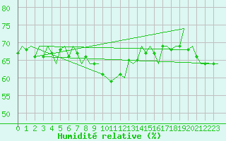 Courbe de l'humidit relative pour Alta Lufthavn