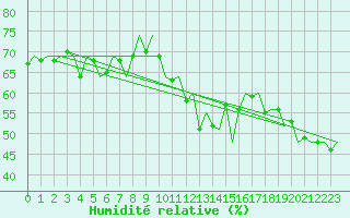 Courbe de l'humidit relative pour Euro Platform