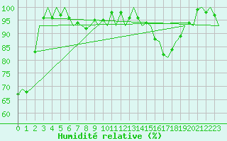 Courbe de l'humidit relative pour Kuusamo