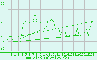 Courbe de l'humidit relative pour Gnes (It)