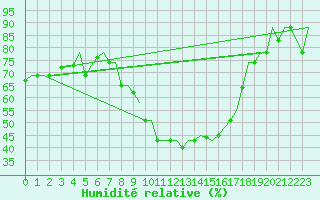 Courbe de l'humidit relative pour Bergamo / Orio Al Serio
