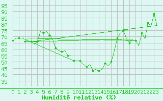 Courbe de l'humidit relative pour Skelleftea Airport