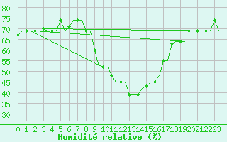 Courbe de l'humidit relative pour Bergamo / Orio Al Serio