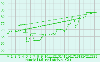 Courbe de l'humidit relative pour Heraklion Airport