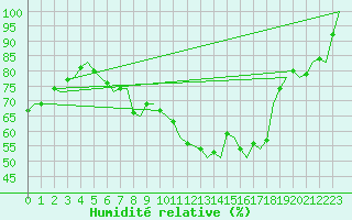 Courbe de l'humidit relative pour Bremen