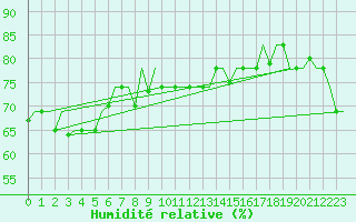 Courbe de l'humidit relative pour Trabzon