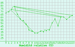 Courbe de l'humidit relative pour Uralsk