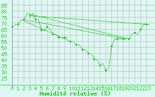 Courbe de l'humidit relative pour Kerkyra Airport