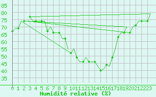 Courbe de l'humidit relative pour Venezia / Tessera