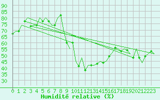 Courbe de l'humidit relative pour Maastricht / Zuid Limburg (PB)