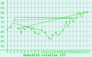 Courbe de l'humidit relative pour Gallivare
