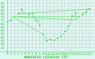 Courbe de l'humidit relative pour Treviso / S. Angelo