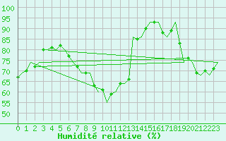Courbe de l'humidit relative pour Kuopio